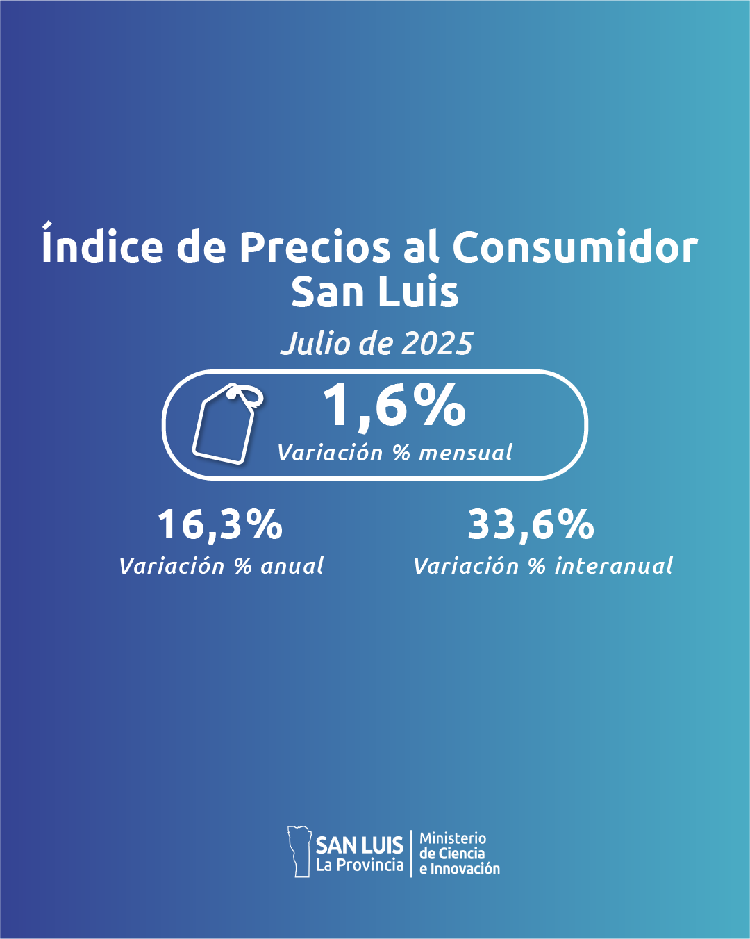 En el mes de julio el Índice de Precios al Consumidor San Luis registró una variación del 1,6%, acumulando un 16,3% en lo que va del año y un 33,6% interanual, es decir con respecto a julio del 2024.